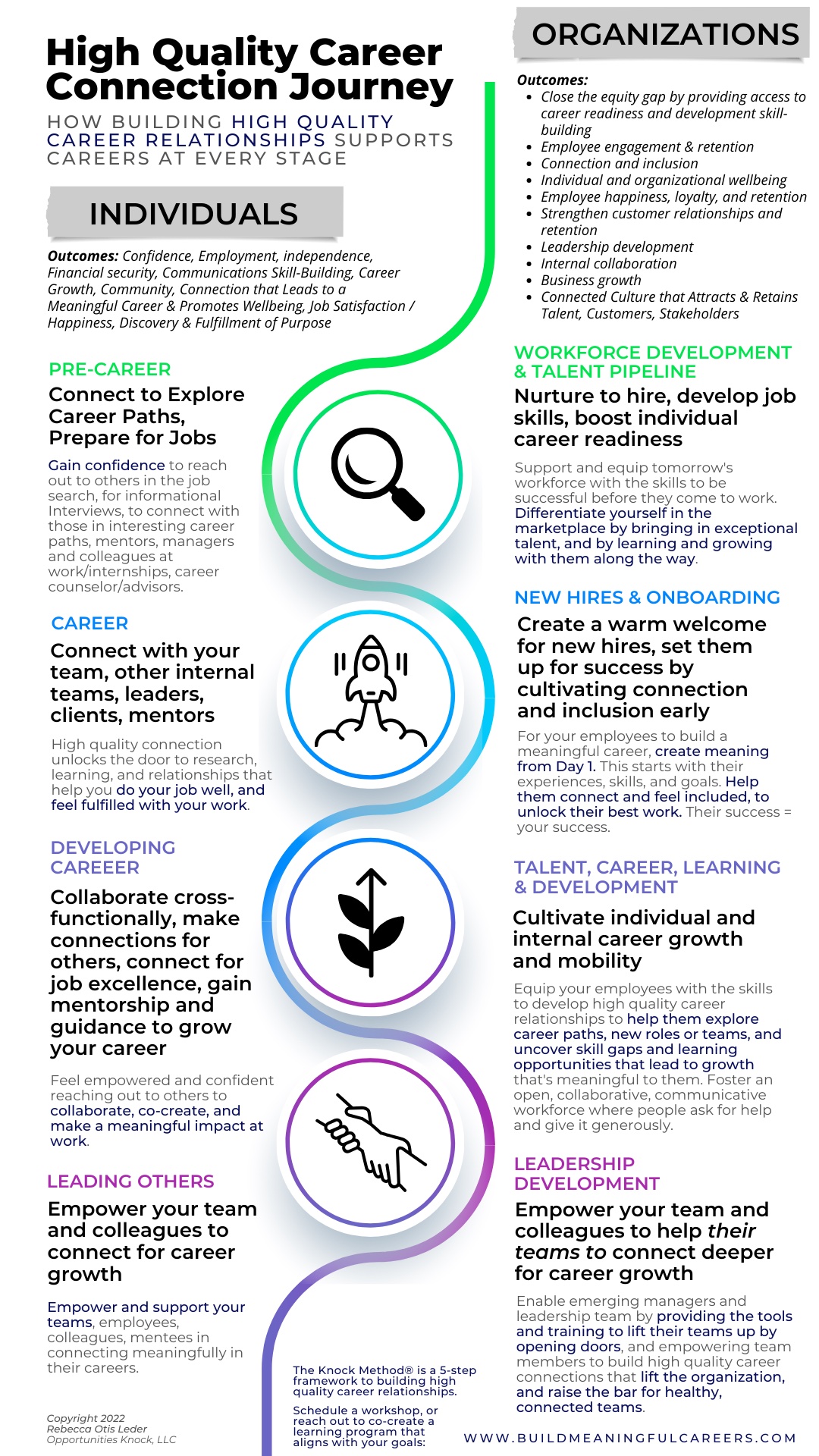 Career Connections Skills-Based Lifecycle with Learning Milestones